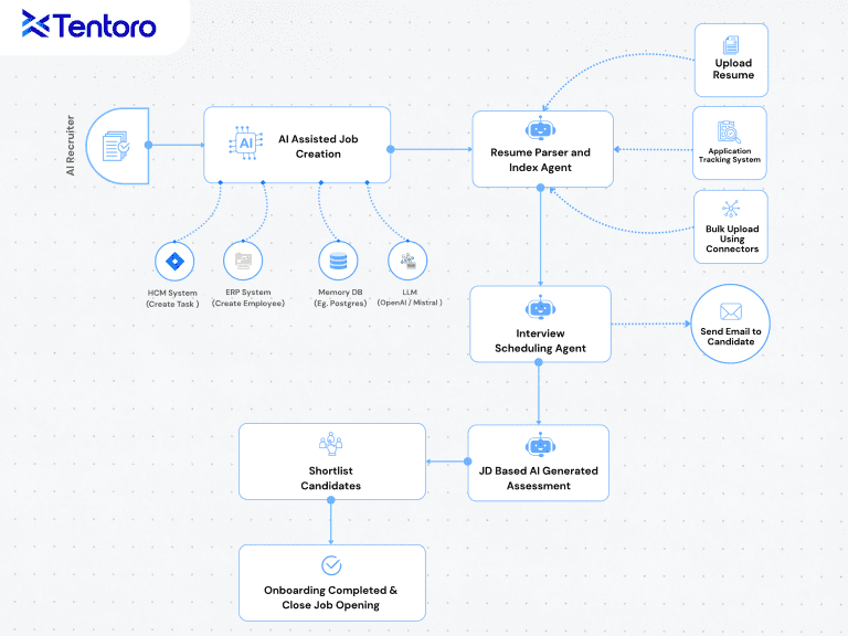 No-Code AI Agent Builder | Build Autonomous Agents Without Coding | Tentoro