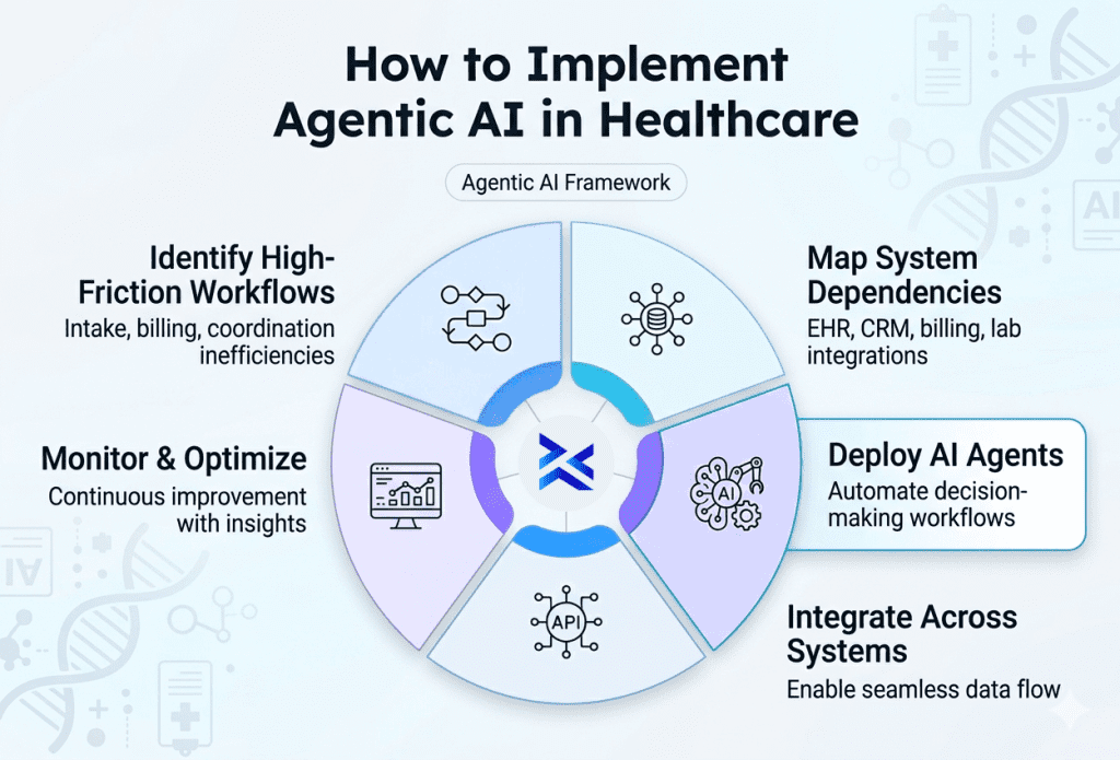 Agentic AI in Healthcare - Framework