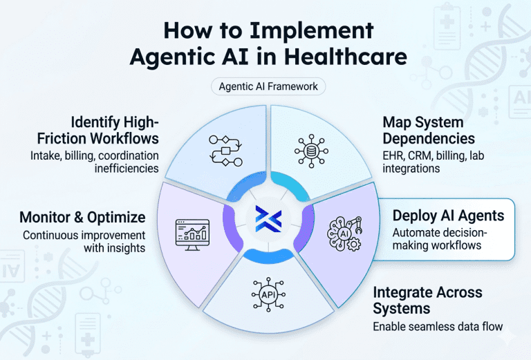 Agentic AI in Healthcare Operations: Automating Clinical Workflows ...