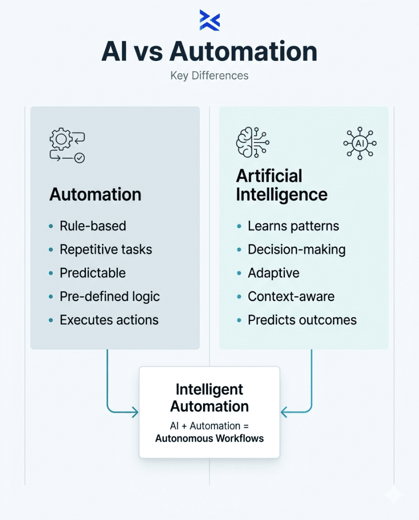 AI vs Automation