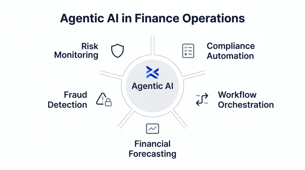 Agentic AI in Finance