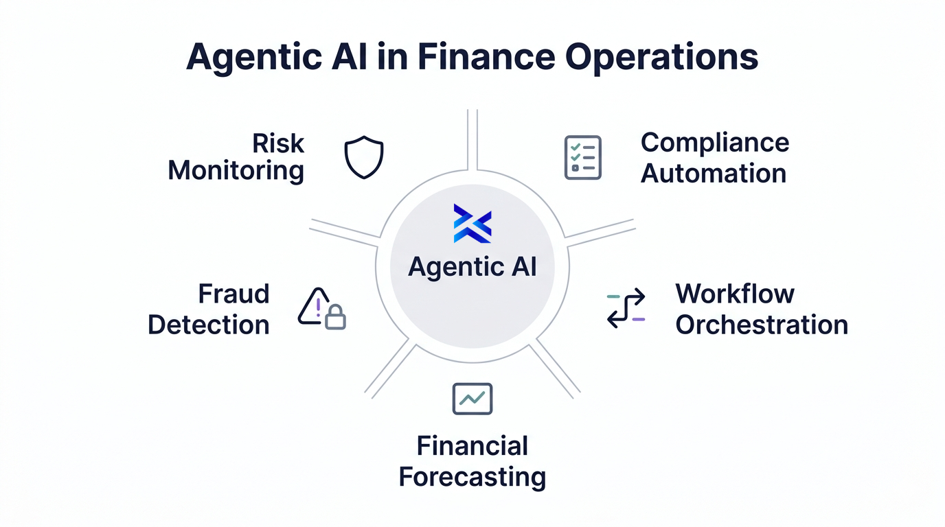 Agentic AI in Finance Operations: Automation & Decision Intelligence ...